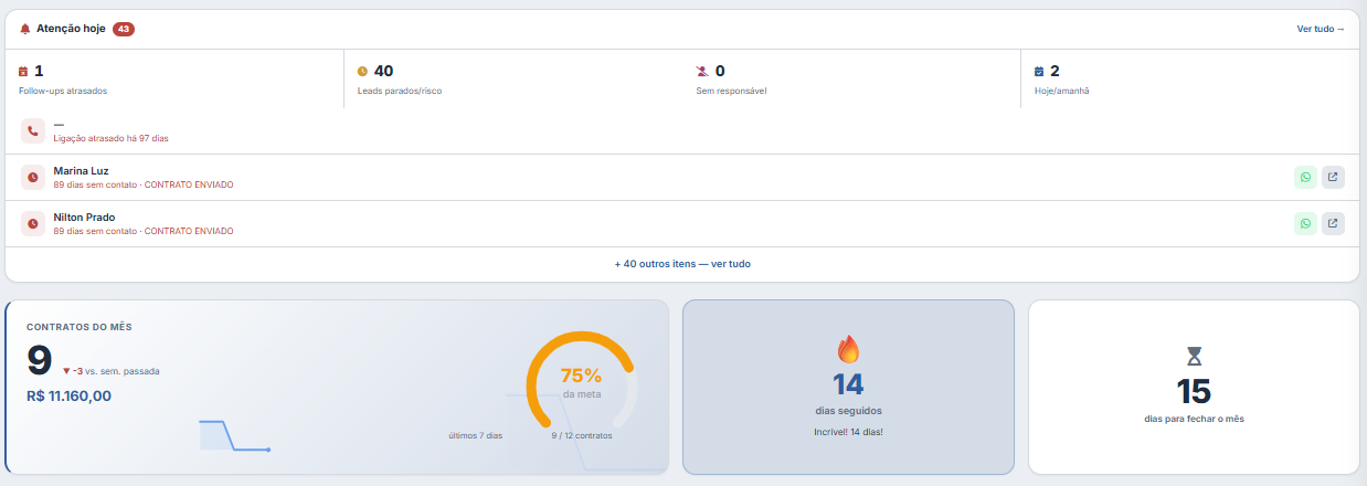 Painel Atenção hoje do CRM Result+, mostrando follow-ups atrasados, leads parados e contratos do mês