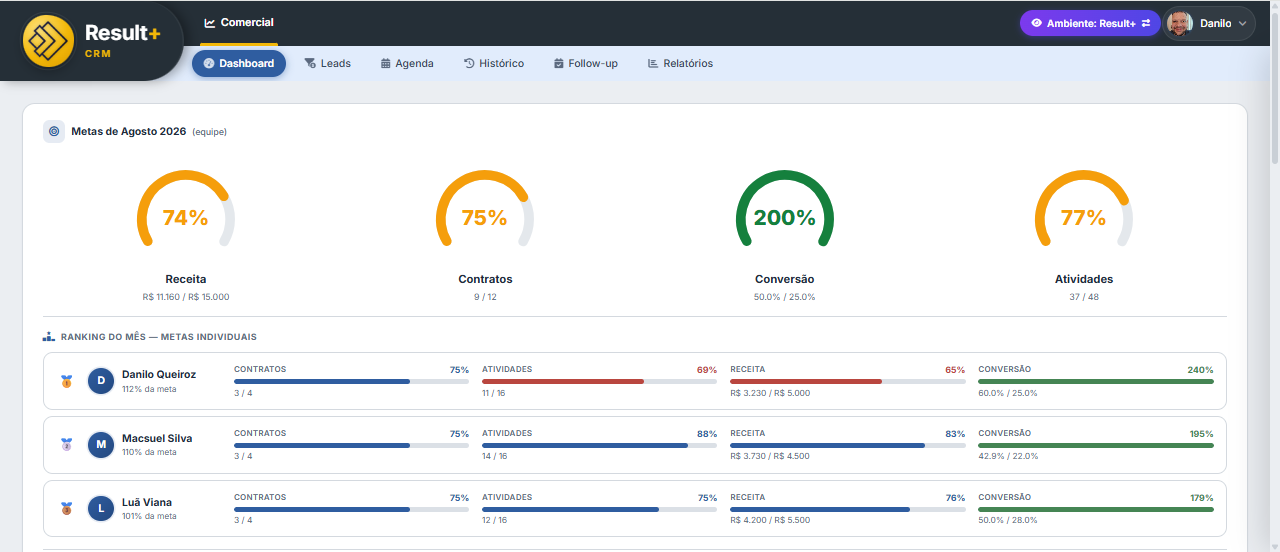 Metas do mês e ranking individual de vendedores no CRM Result+