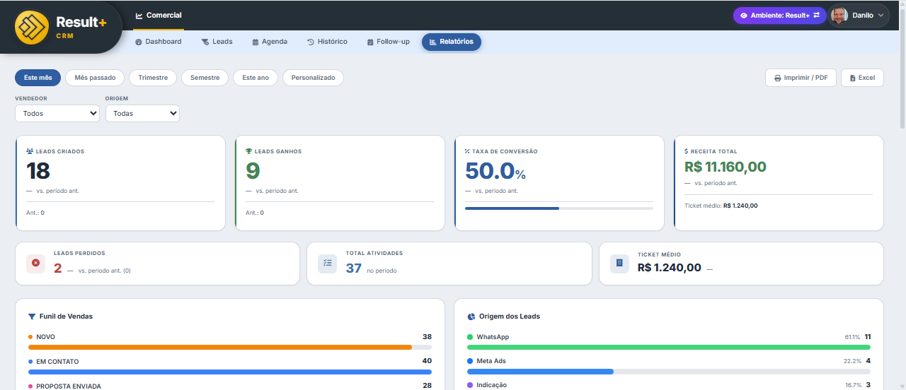 Relatórios do CRM Result+ com funil de vendas, taxa de conversão e origem dos leads